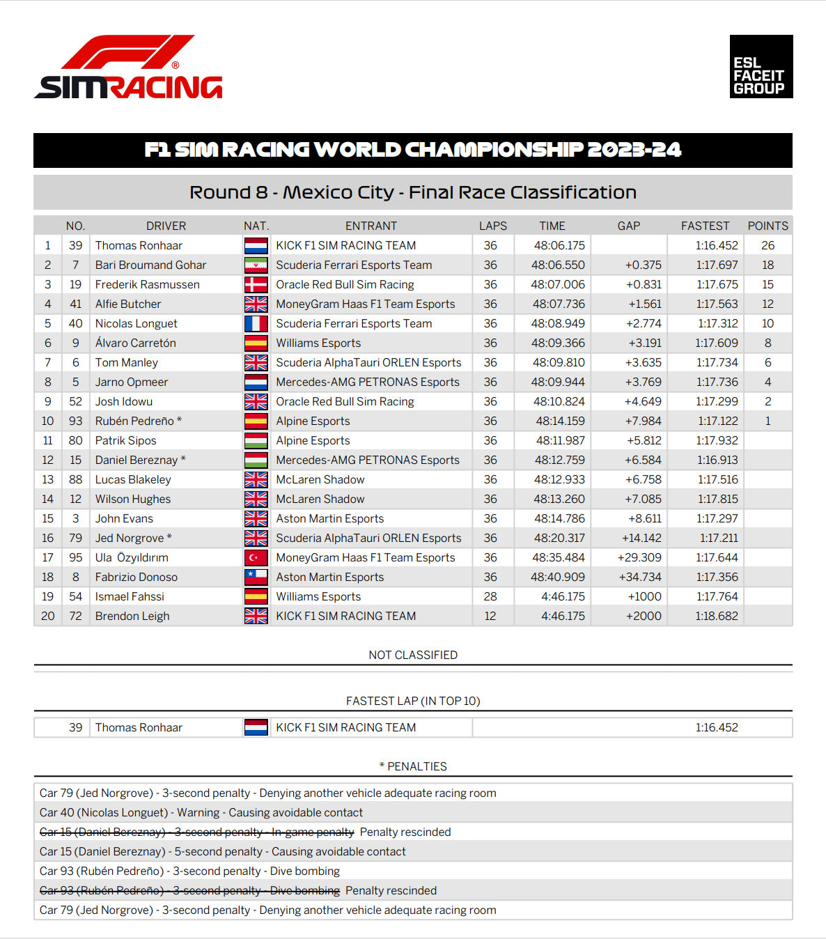 2023-24 Round 8 Final Race Classification